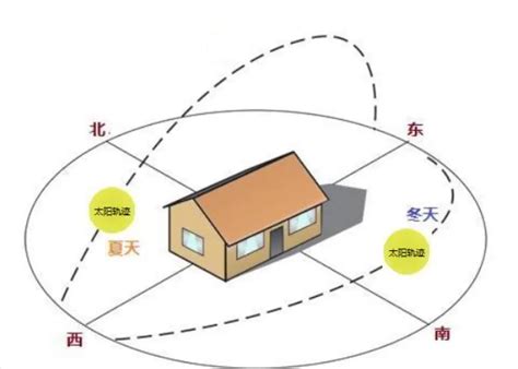 东北 西南 朝向的房子|房屋东北朝向好不好？如何选择适合您的户型方向